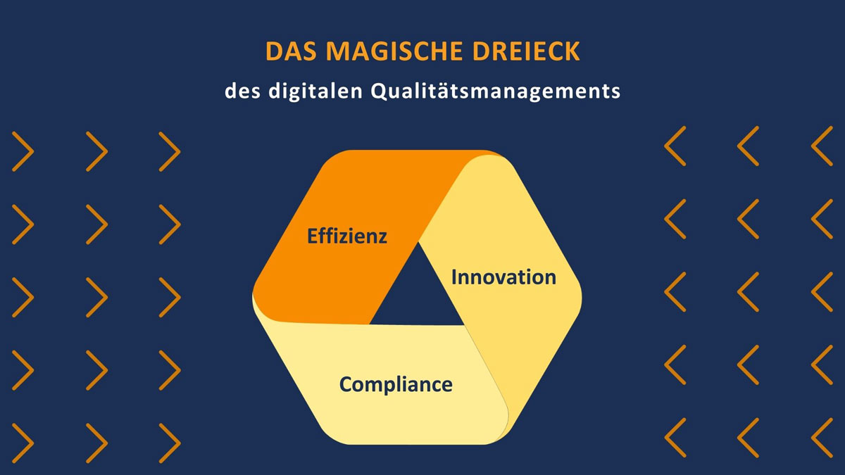 Das magische Dreieck des digitalen Qualitätsmanagements